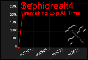 Total Graph of Sephiorealt4