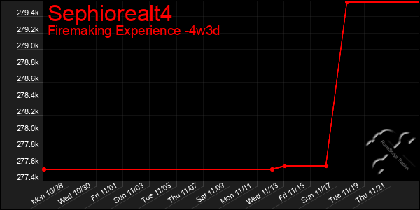 Last 31 Days Graph of Sephiorealt4