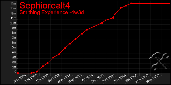 Last 31 Days Graph of Sephiorealt4