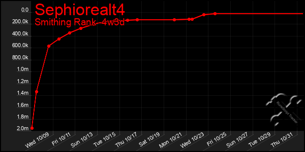 Last 31 Days Graph of Sephiorealt4