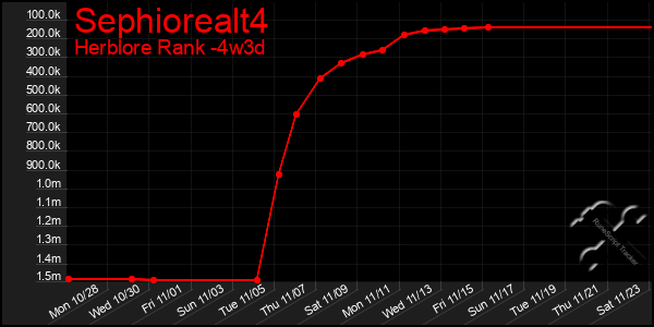 Last 31 Days Graph of Sephiorealt4