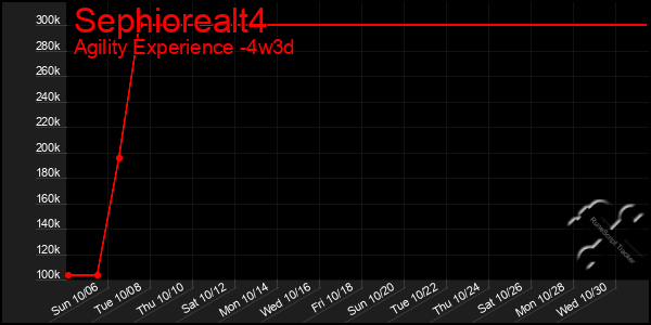 Last 31 Days Graph of Sephiorealt4