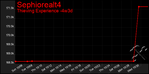 Last 31 Days Graph of Sephiorealt4