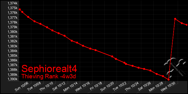 Last 31 Days Graph of Sephiorealt4