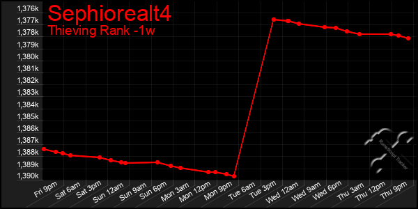 Last 7 Days Graph of Sephiorealt4