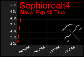 Total Graph of Sephiorealt4