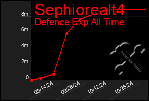 Total Graph of Sephiorealt4