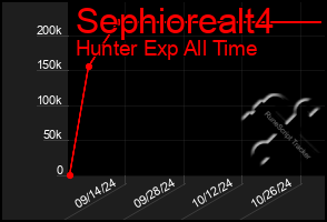 Total Graph of Sephiorealt4