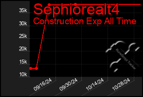 Total Graph of Sephiorealt4