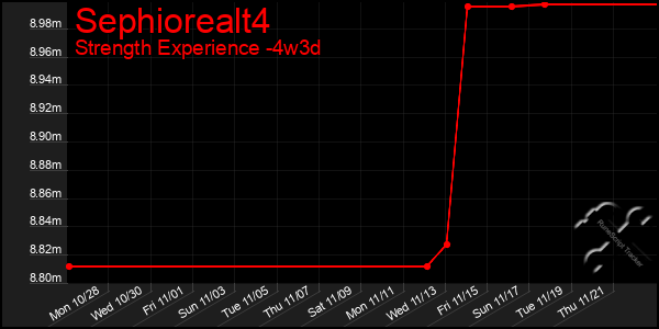 Last 31 Days Graph of Sephiorealt4