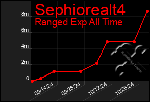 Total Graph of Sephiorealt4