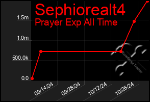 Total Graph of Sephiorealt4