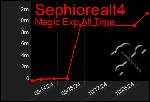 Total Graph of Sephiorealt4