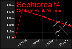 Total Graph of Sephiorealt4