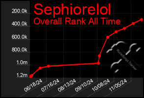 Total Graph of Sephiorelol