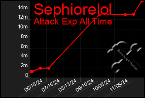 Total Graph of Sephiorelol