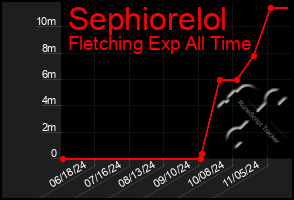 Total Graph of Sephiorelol