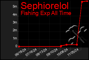 Total Graph of Sephiorelol