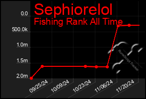 Total Graph of Sephiorelol