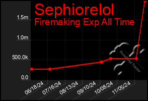 Total Graph of Sephiorelol