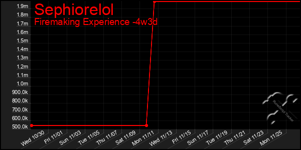 Last 31 Days Graph of Sephiorelol