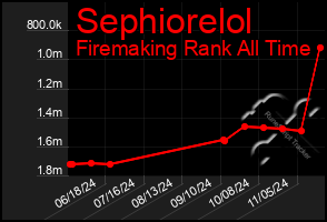 Total Graph of Sephiorelol