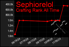 Total Graph of Sephiorelol