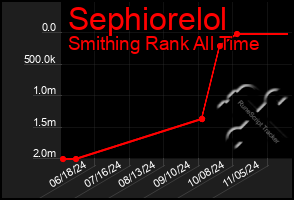 Total Graph of Sephiorelol