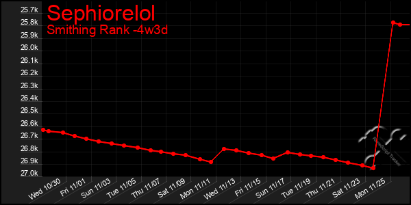 Last 31 Days Graph of Sephiorelol