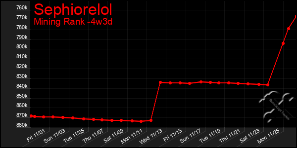 Last 31 Days Graph of Sephiorelol