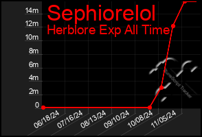 Total Graph of Sephiorelol