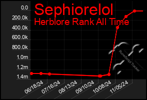 Total Graph of Sephiorelol