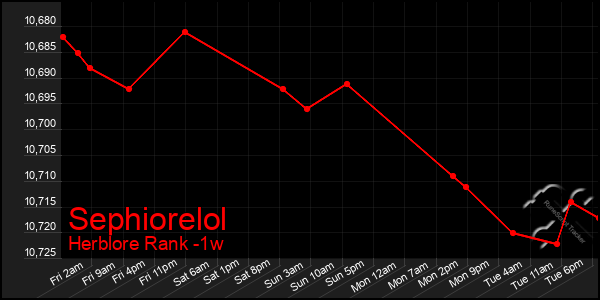 Last 7 Days Graph of Sephiorelol