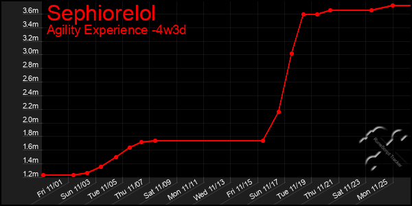 Last 31 Days Graph of Sephiorelol