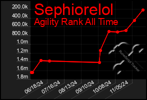 Total Graph of Sephiorelol