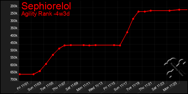 Last 31 Days Graph of Sephiorelol