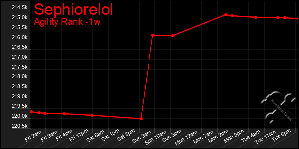 Last 7 Days Graph of Sephiorelol