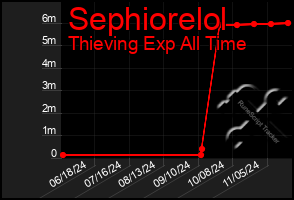 Total Graph of Sephiorelol