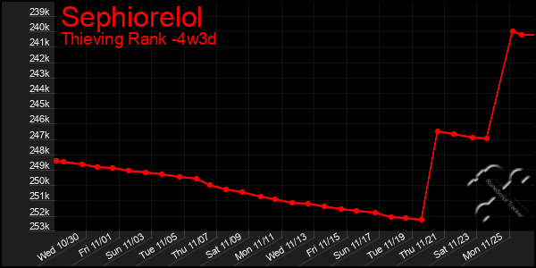 Last 31 Days Graph of Sephiorelol