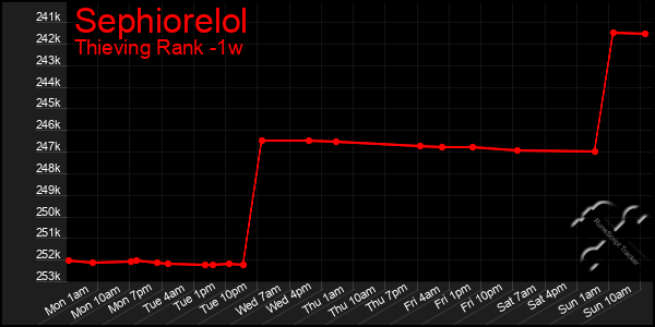 Last 7 Days Graph of Sephiorelol