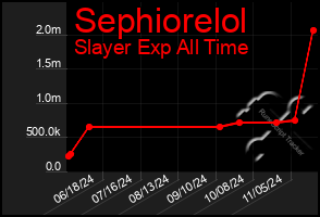 Total Graph of Sephiorelol