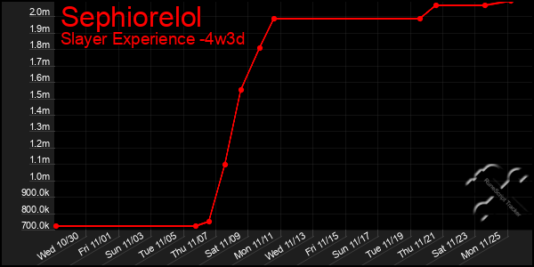 Last 31 Days Graph of Sephiorelol