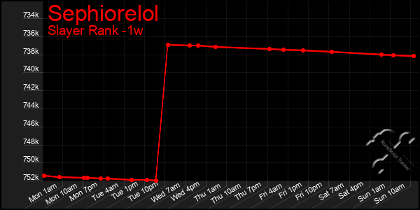 Last 7 Days Graph of Sephiorelol