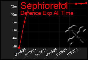 Total Graph of Sephiorelol