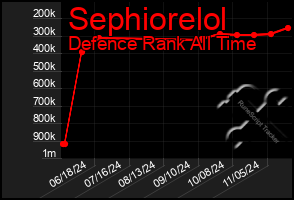 Total Graph of Sephiorelol