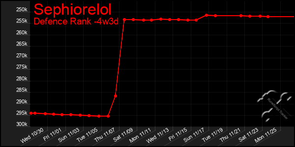 Last 31 Days Graph of Sephiorelol