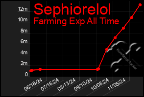 Total Graph of Sephiorelol