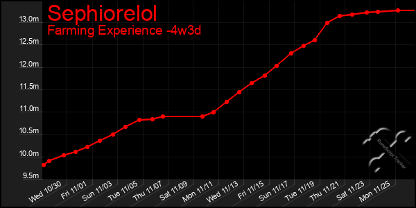 Last 31 Days Graph of Sephiorelol