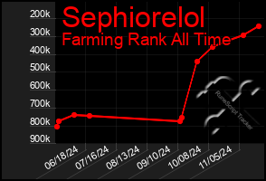 Total Graph of Sephiorelol