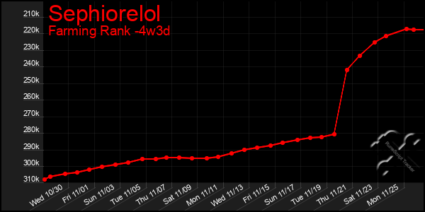 Last 31 Days Graph of Sephiorelol